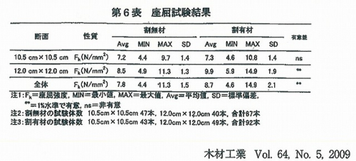 座屈試験結果表 木材工業