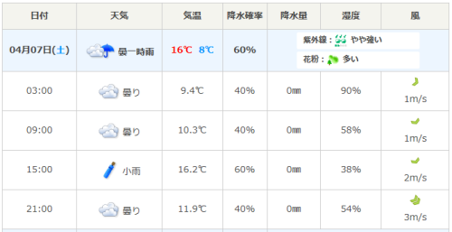 日光市４月7日天気